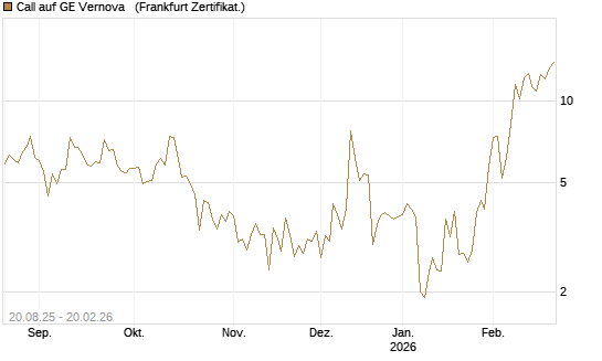 Call auf GE Vernova  [Vontobel] Chart