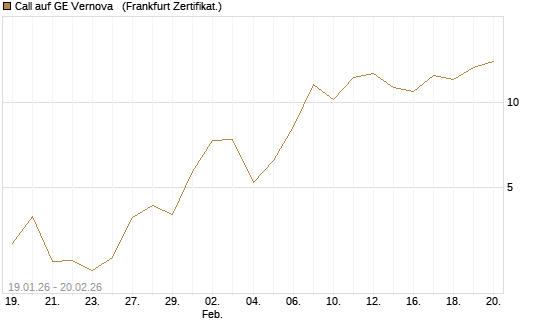 Call auf GE Vernova  [Vontobel] Chart