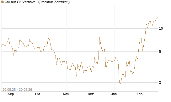 Call auf GE Vernova  [Vontobel] Chart