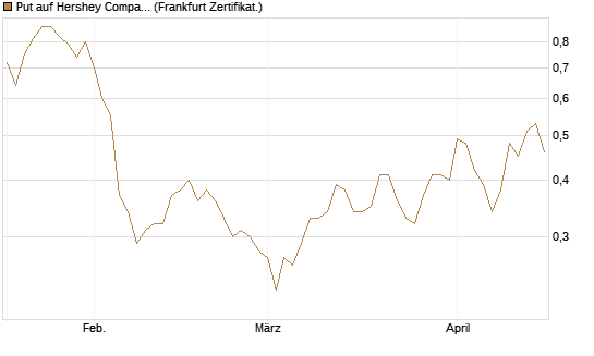Put auf Hershey Company [Vontobel] Chart