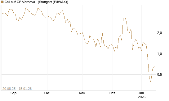 Call auf GE Vernova  [Vontobel] Chart