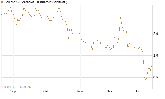 Call auf GE Vernova  [Vontobel] Chart