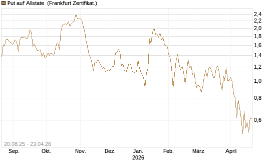 Put auf Allstate [Vontobel] Chart