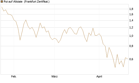 Put auf Allstate [Vontobel] Chart