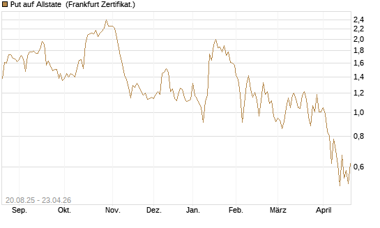 Put auf Allstate [Vontobel] Chart