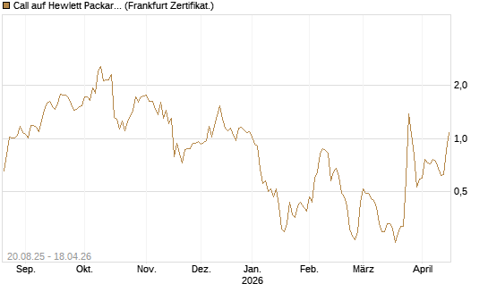 Call auf Hewlett Packard Enterprise Company [Vontobel] Chart
