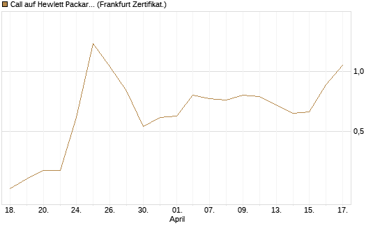 Call auf Hewlett Packard Enterprise Company [Vontobel] Chart