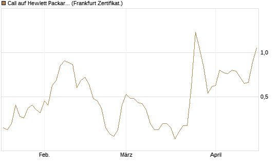 Call auf Hewlett Packard Enterprise Company [Vontobel] Chart