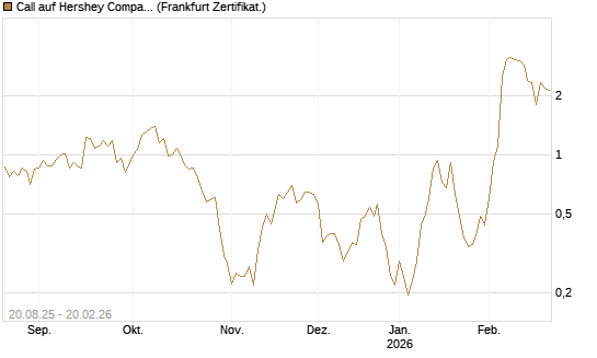 Call auf Hershey Company [Vontobel] Chart