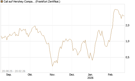 Call auf Hershey Company [Vontobel] Chart