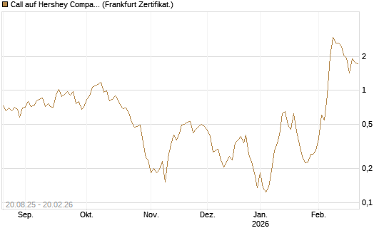 Call auf Hershey Company [Vontobel] Chart
