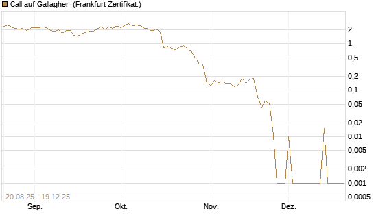 Call auf Gallagher [Vontobel] Chart