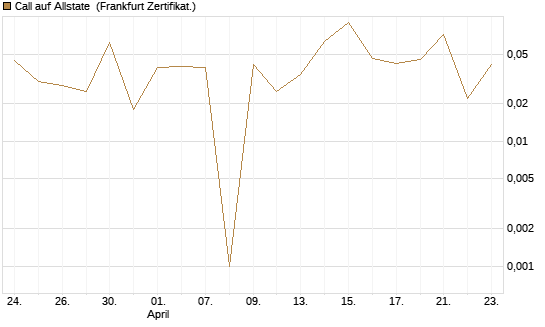 Call auf Allstate [Vontobel] Chart