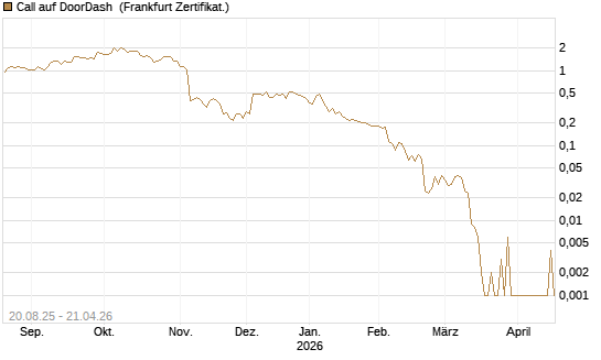 Call auf DoorDash [Vontobel] Chart