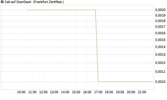 Call auf DoorDash [Vontobel] Chart