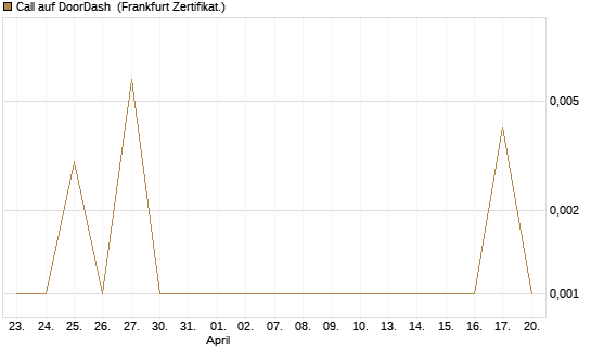 Call auf DoorDash [Vontobel] Chart