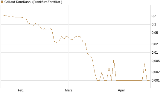 Call auf DoorDash [Vontobel] Chart