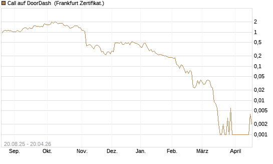 Call auf DoorDash [Vontobel] Chart