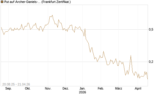 Put auf Archer-Daniels-Midland [Vontobel] Chart