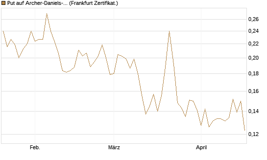 Put auf Archer-Daniels-Midland [Vontobel] Chart