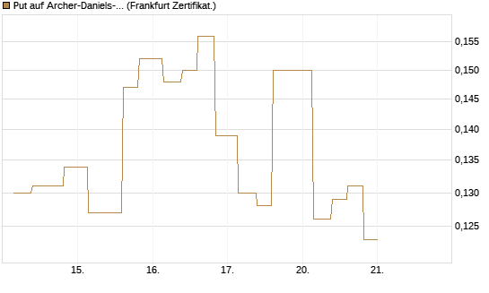 Put auf Archer-Daniels-Midland [Vontobel] Chart
