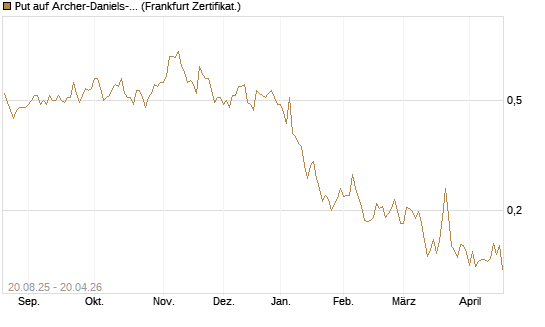 Put auf Archer-Daniels-Midland [Vontobel] Chart