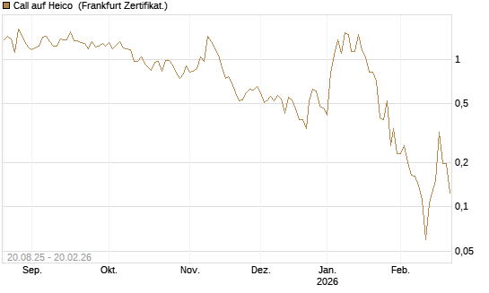 Call auf Heico [Vontobel] Chart