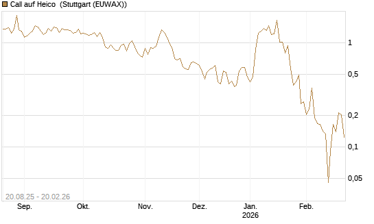 Call auf Heico [Vontobel] Chart