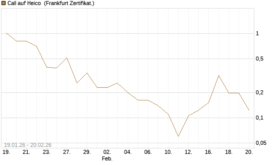 Call auf Heico [Vontobel] Chart