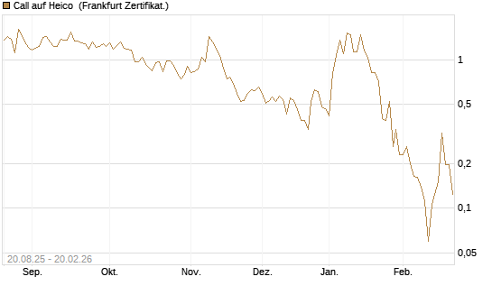 Call auf Heico [Vontobel] Chart