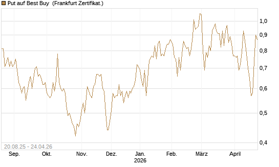 Put auf Best Buy [Vontobel] Chart