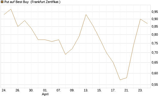 Put auf Best Buy [Vontobel] Chart