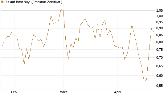 Put auf Best Buy [Vontobel] Chart