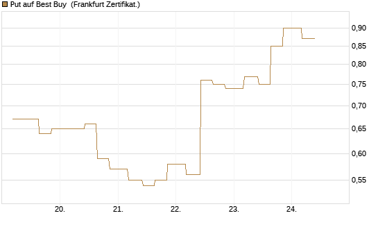 Put auf Best Buy [Vontobel] Chart