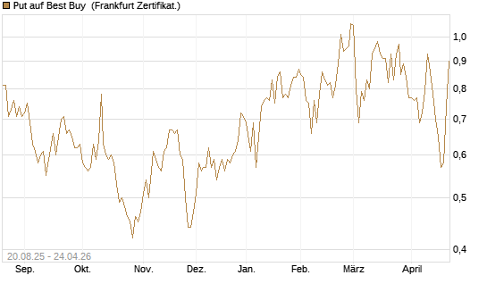 Put auf Best Buy [Vontobel] Chart