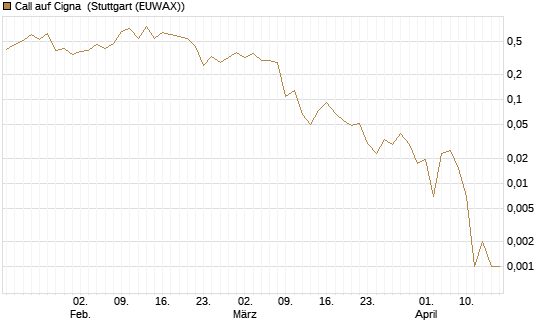 Call auf Cigna [J.P. Morgan Structured Products B.V.] Chart