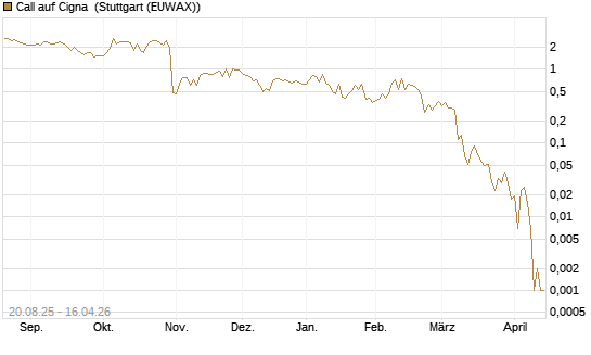 Call auf Cigna [J.P. Morgan Structured Products B.V.] Chart