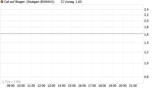 Call auf Biogen [J.P. Morgan Structured Products B.V.] Chart