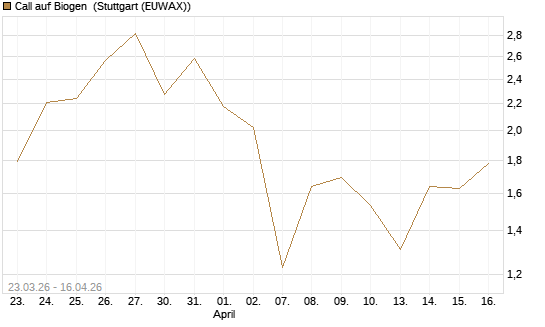 Call auf Biogen [J.P. Morgan Structured Products B.V.] Chart