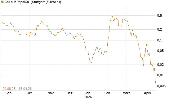 Call auf PepsiCo [J.P. Morgan Structured Products B.V.] Chart
