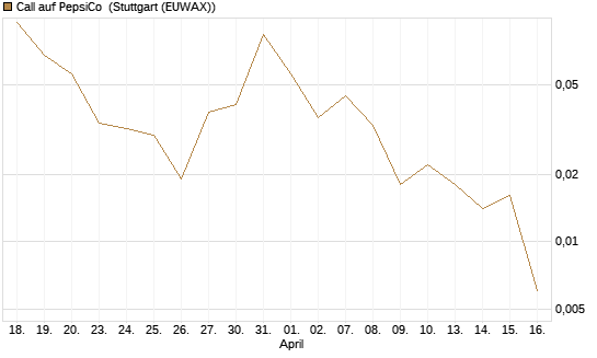 Call auf PepsiCo [J.P. Morgan Structured Products B.V.] Chart