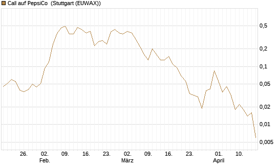 Call auf PepsiCo [J.P. Morgan Structured Products B.V.] Chart