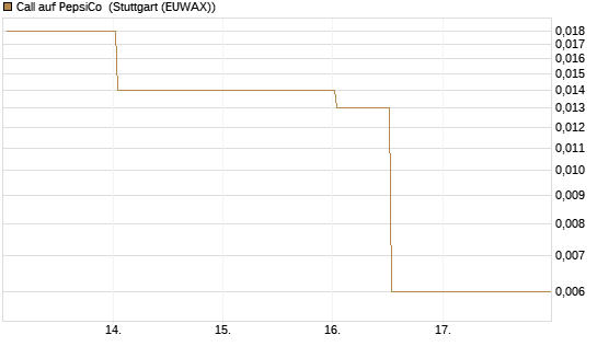Call auf PepsiCo [J.P. Morgan Structured Products B.V.] Chart