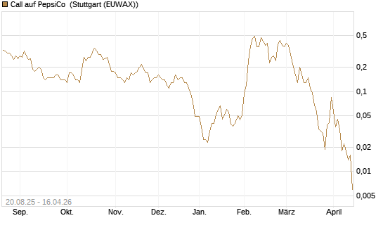 Call auf PepsiCo [J.P. Morgan Structured Products B.V.] Chart
