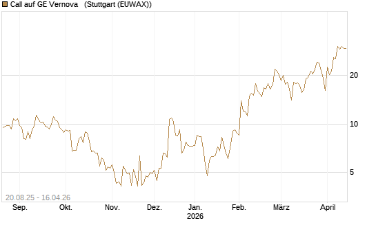 Call auf GE Vernova  [J.P. Morgan Structured Products B.V.] Chart