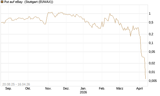 Put auf eBay [J.P. Morgan Structured Products B.V.] Chart