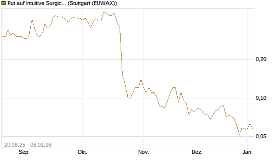 Put auf Intuitive Surgical [J.P. Morgan Structured Products B.V.] Chart