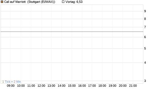 Call auf Marriott [J.P. Morgan Structured Products B.V.] Chart