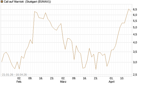 Call auf Marriott [J.P. Morgan Structured Products B.V.] Chart