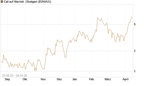 Call auf Marriott [J.P. Morgan Structured Products B.V.] Chart